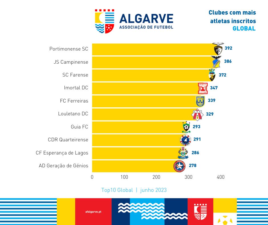 TIA de Futebol Masculino Sub14: Algarve disputa Torneio da Vidigueira - AF  Algarve